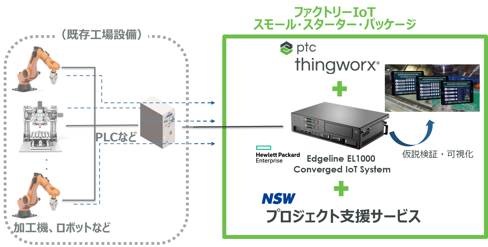 20170223_HPE PTC NSW provide Factory IoT Package.png